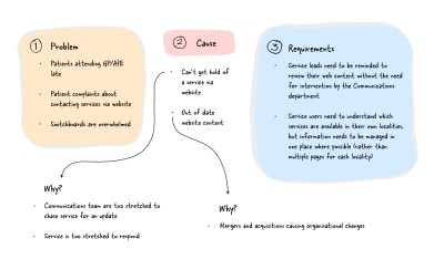 Flow chart visually showing the text on this page